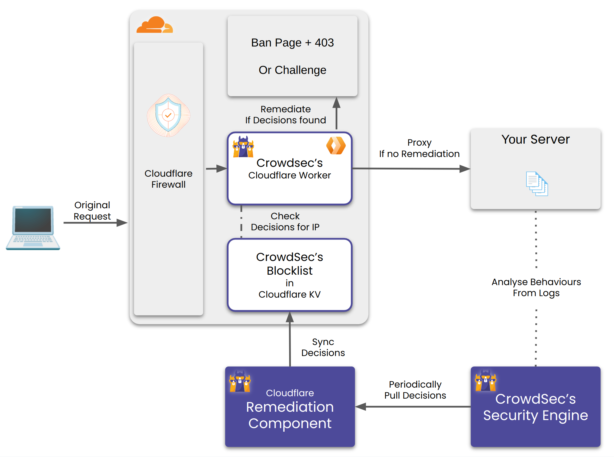 Daemon Mode Architecture
